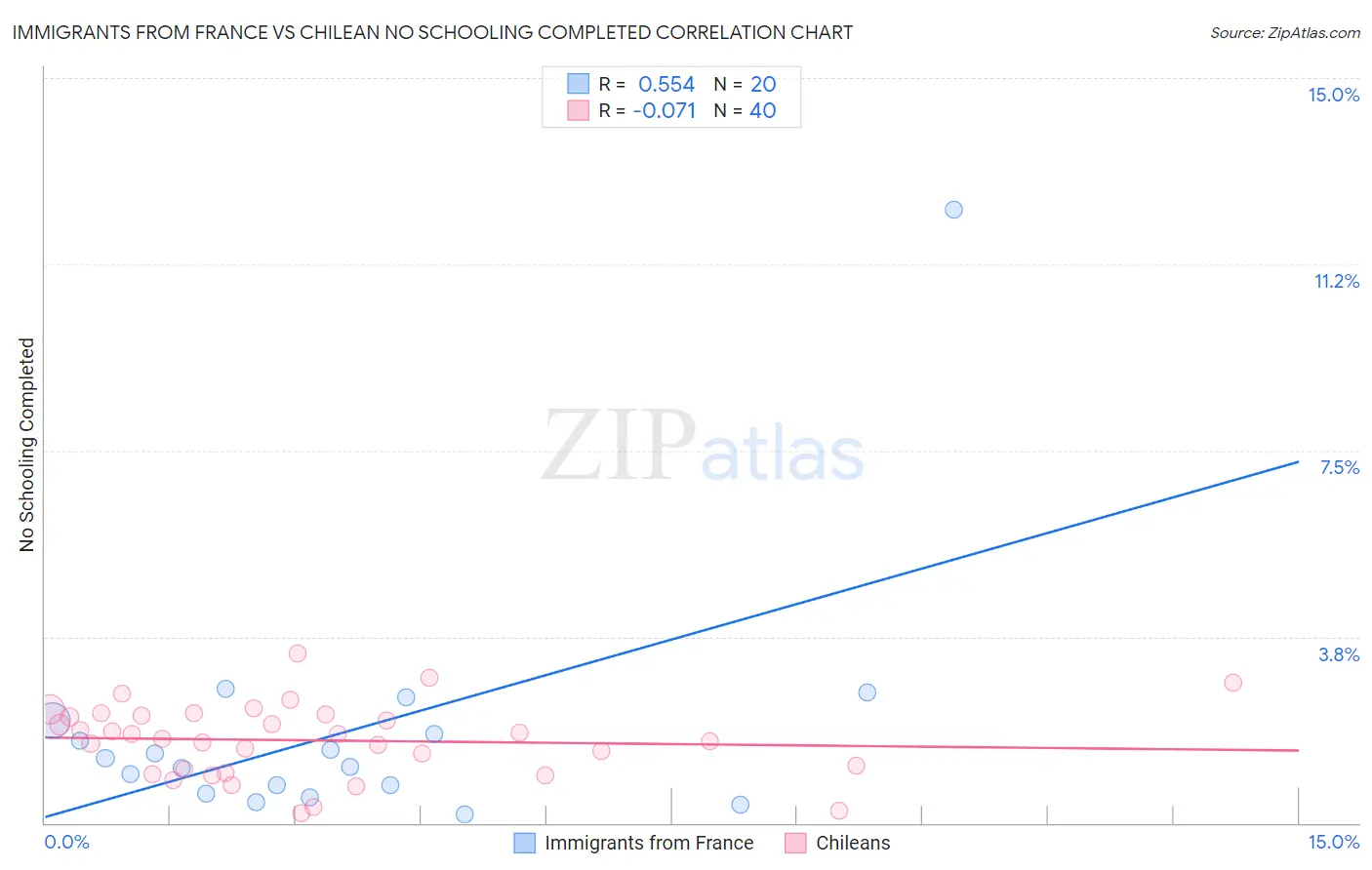 Immigrants from France vs Chilean No Schooling Completed