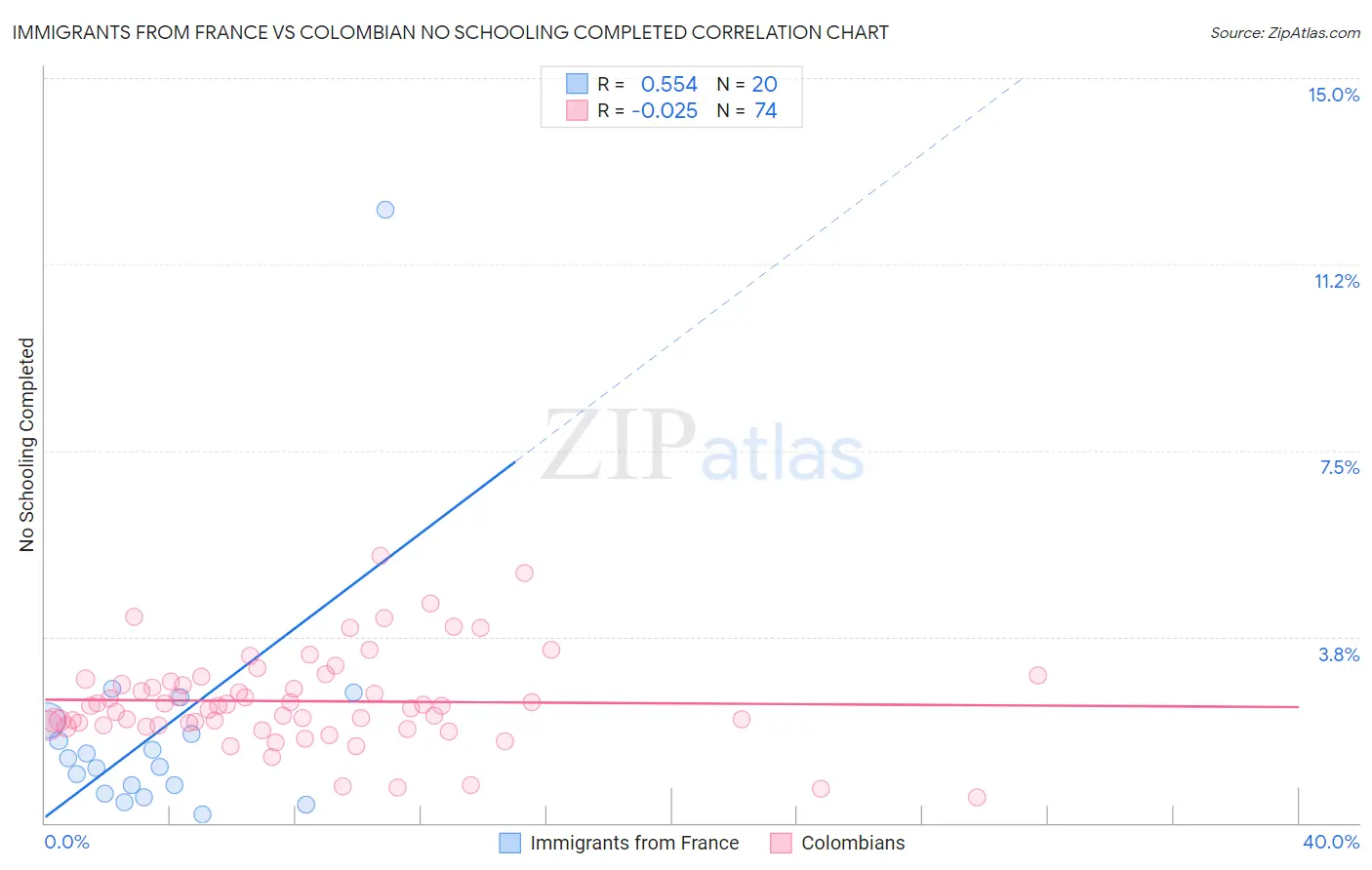 Immigrants from France vs Colombian No Schooling Completed