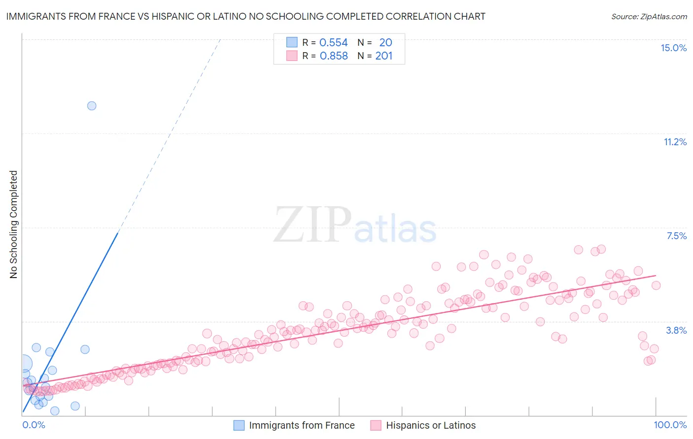 Immigrants from France vs Hispanic or Latino No Schooling Completed