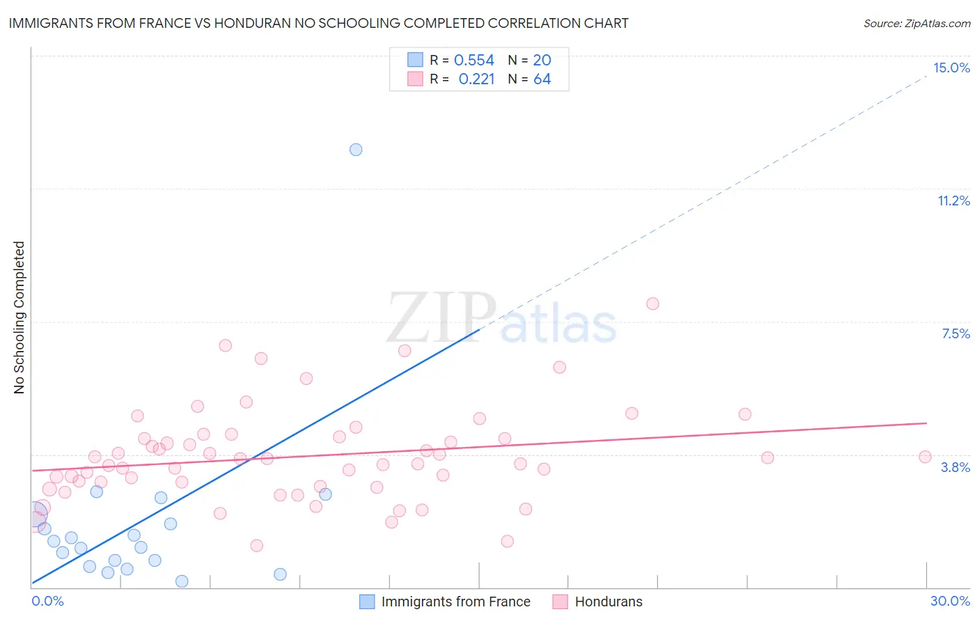 Immigrants from France vs Honduran No Schooling Completed