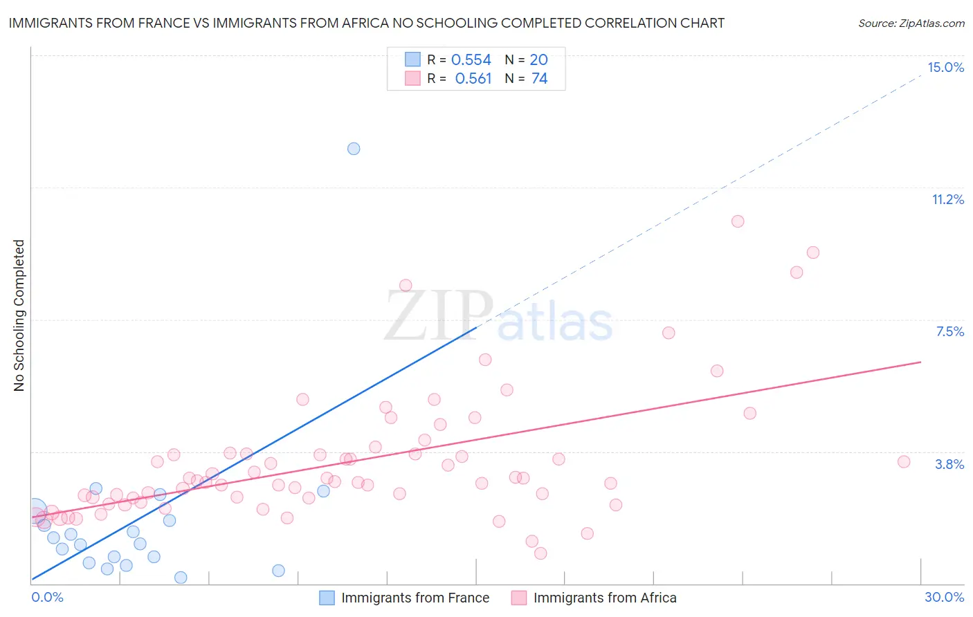 Immigrants from France vs Immigrants from Africa No Schooling Completed