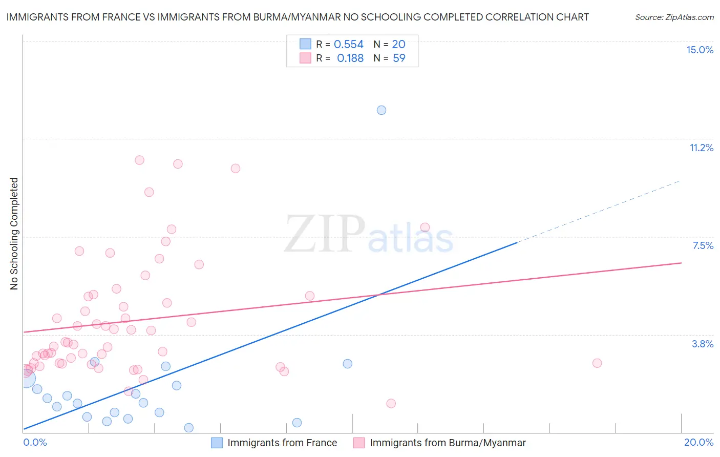 Immigrants from France vs Immigrants from Burma/Myanmar No Schooling Completed