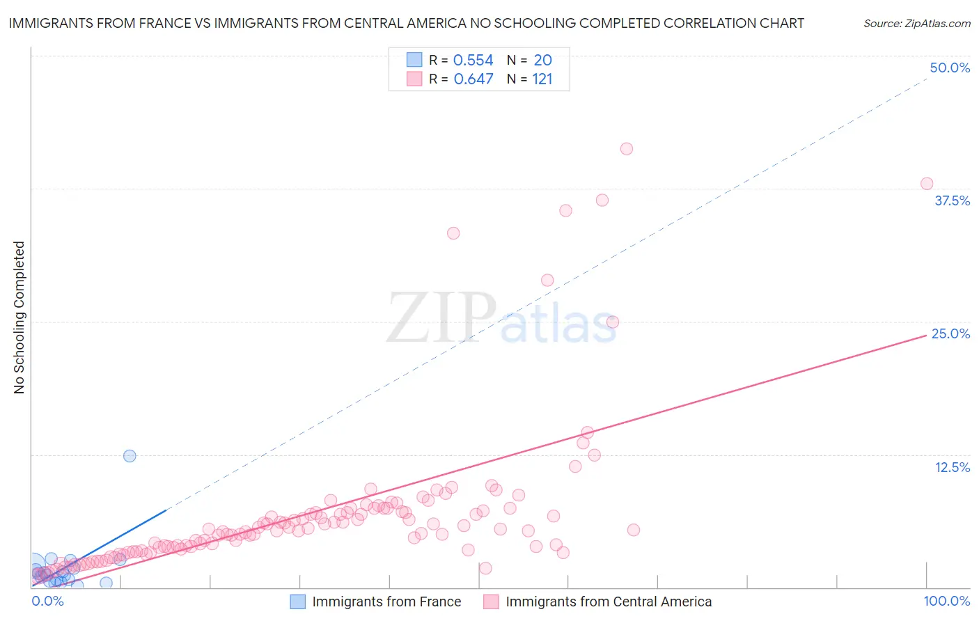 Immigrants from France vs Immigrants from Central America No Schooling Completed