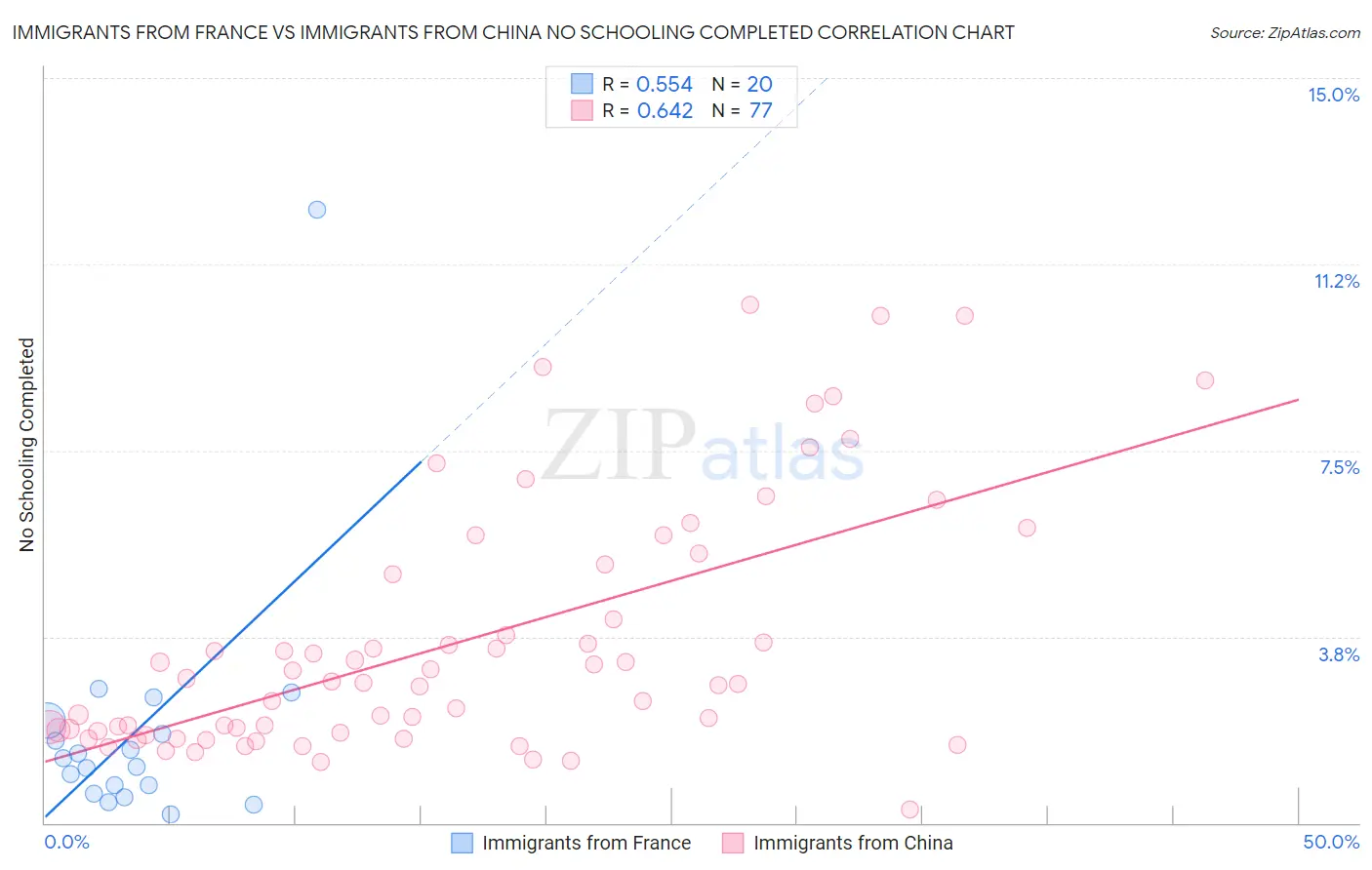 Immigrants from France vs Immigrants from China No Schooling Completed