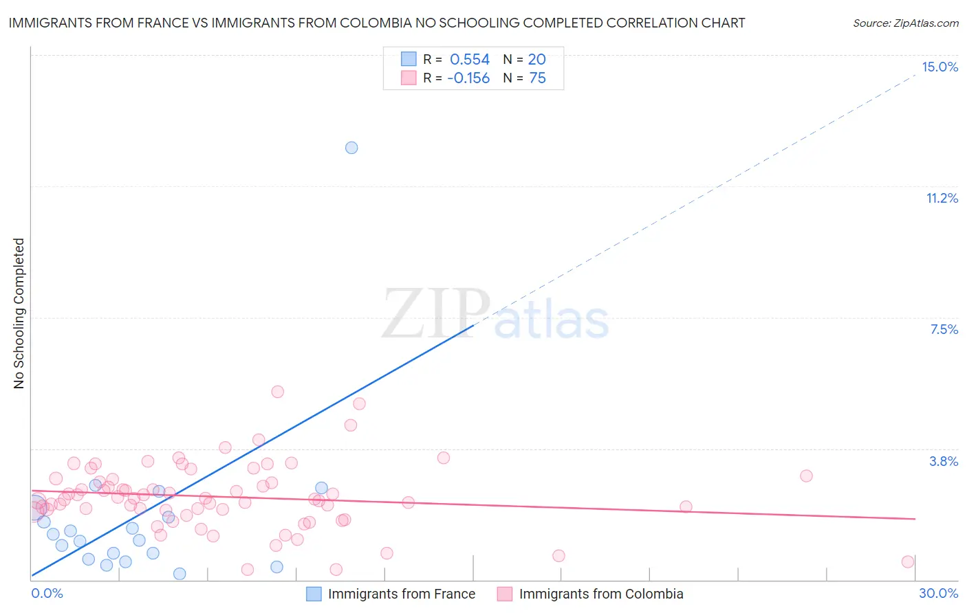 Immigrants from France vs Immigrants from Colombia No Schooling Completed