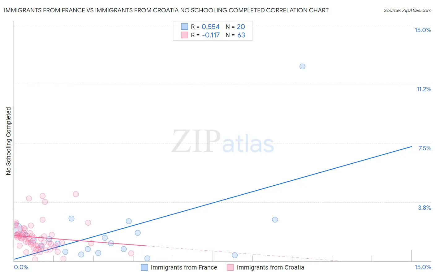 Immigrants from France vs Immigrants from Croatia No Schooling Completed