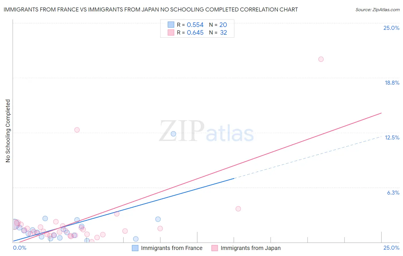 Immigrants from France vs Immigrants from Japan No Schooling Completed