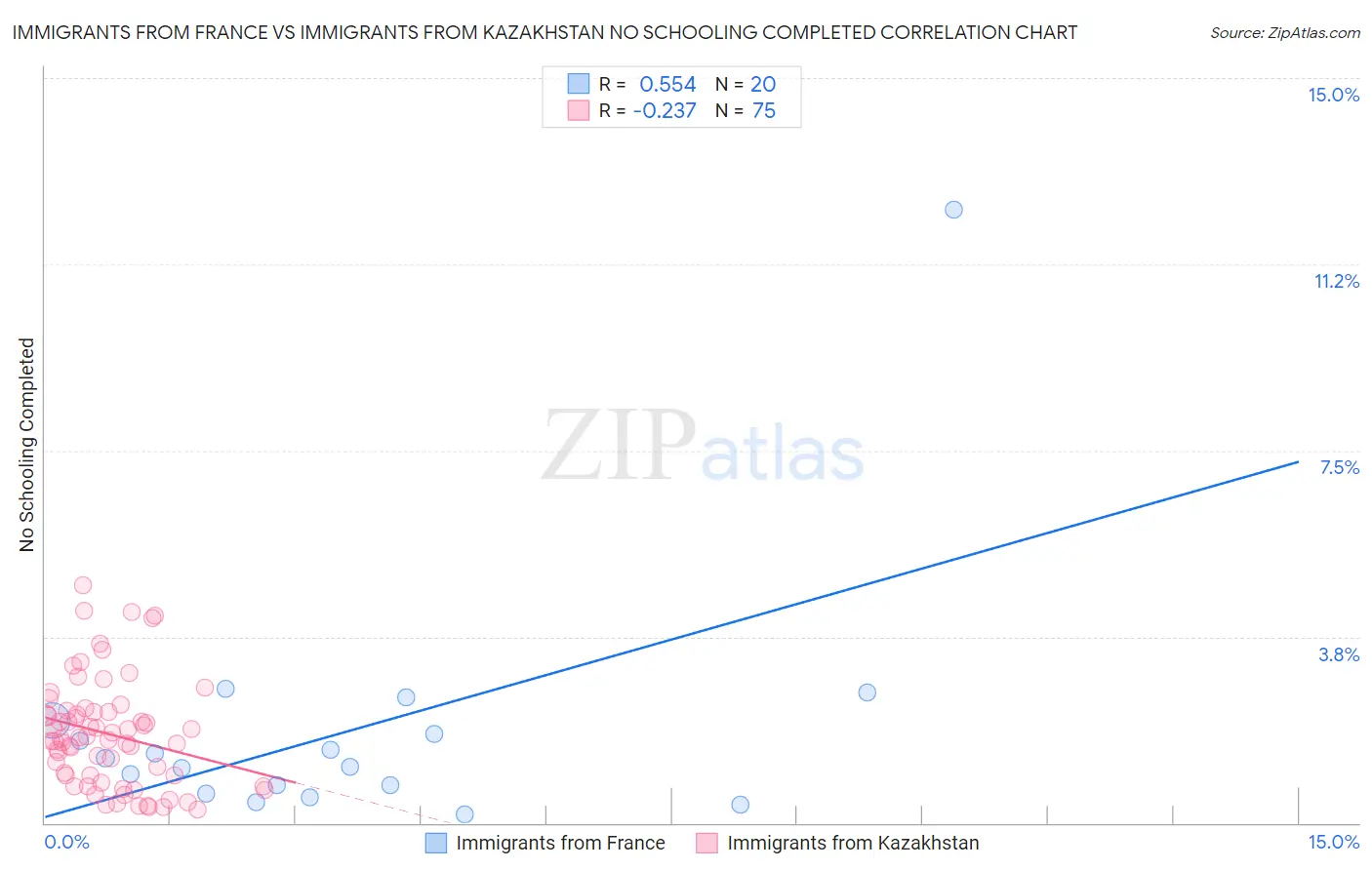 Immigrants from France vs Immigrants from Kazakhstan No Schooling Completed