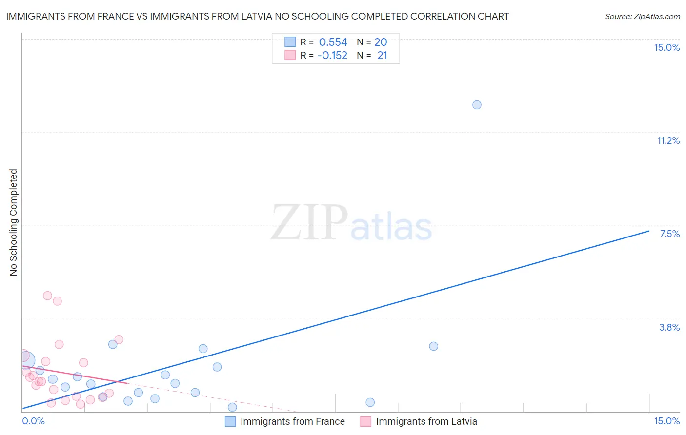 Immigrants from France vs Immigrants from Latvia No Schooling Completed