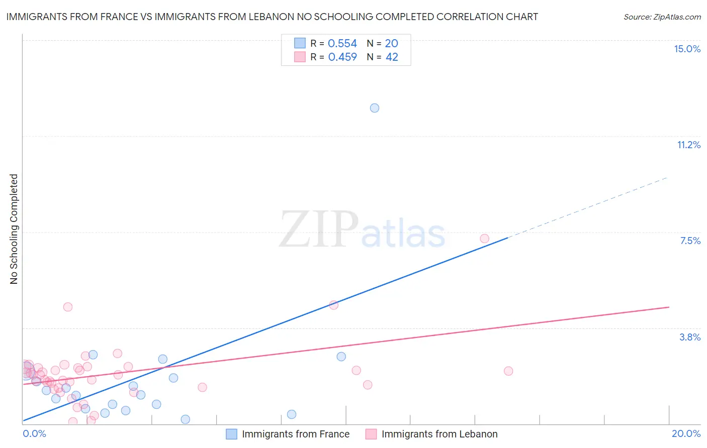 Immigrants from France vs Immigrants from Lebanon No Schooling Completed