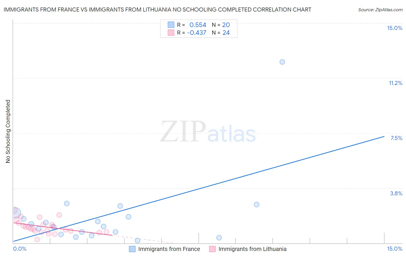 Immigrants from France vs Immigrants from Lithuania No Schooling Completed