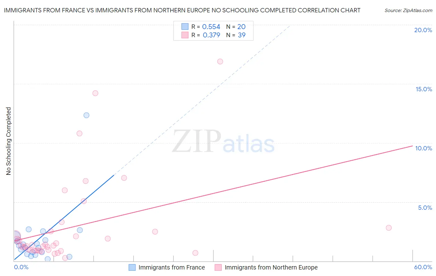 Immigrants from France vs Immigrants from Northern Europe No Schooling Completed