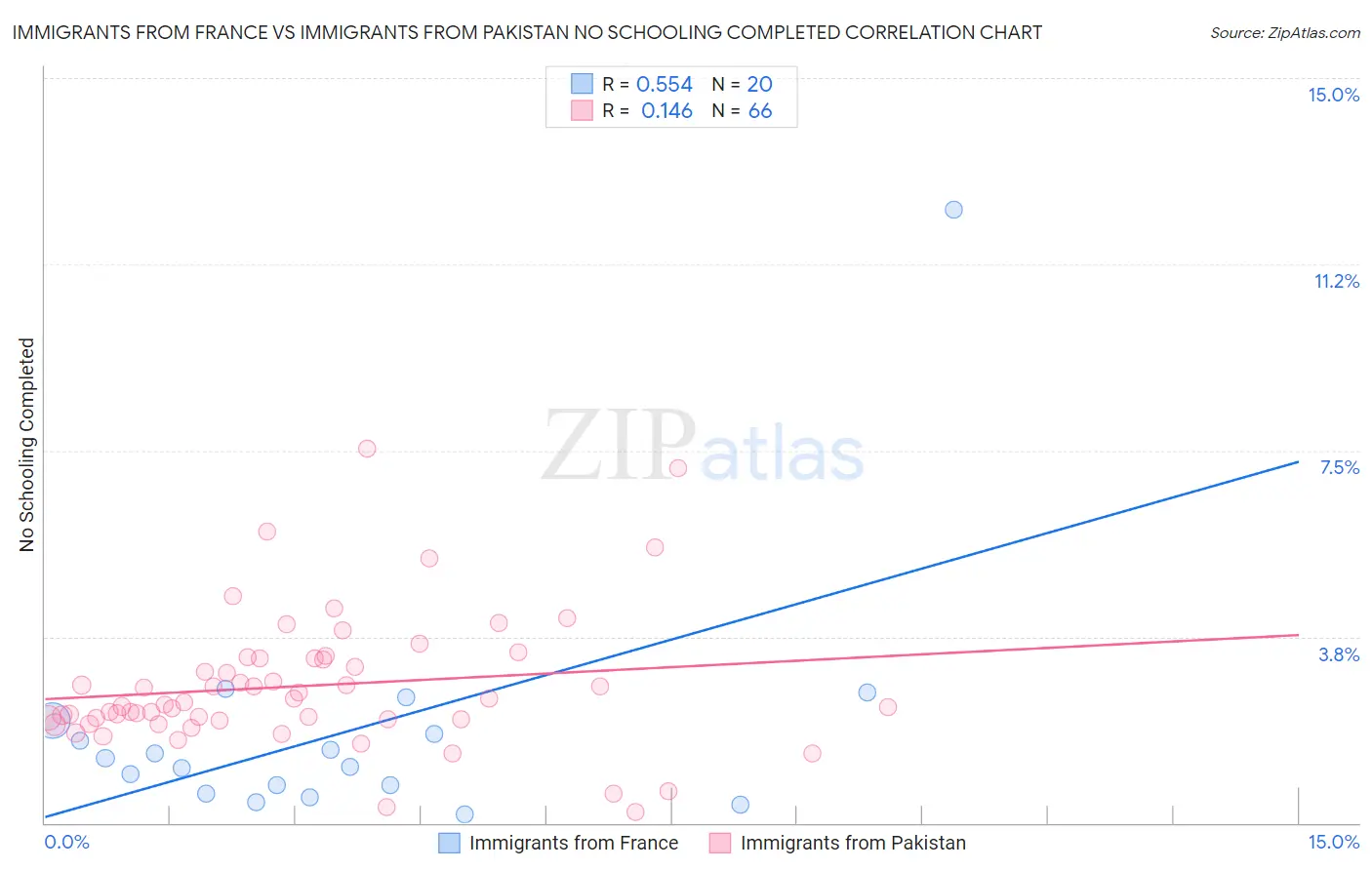 Immigrants from France vs Immigrants from Pakistan No Schooling Completed