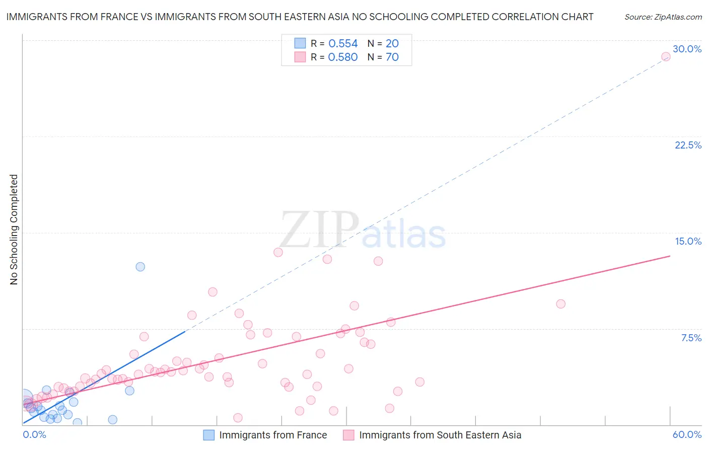 Immigrants from France vs Immigrants from South Eastern Asia No Schooling Completed