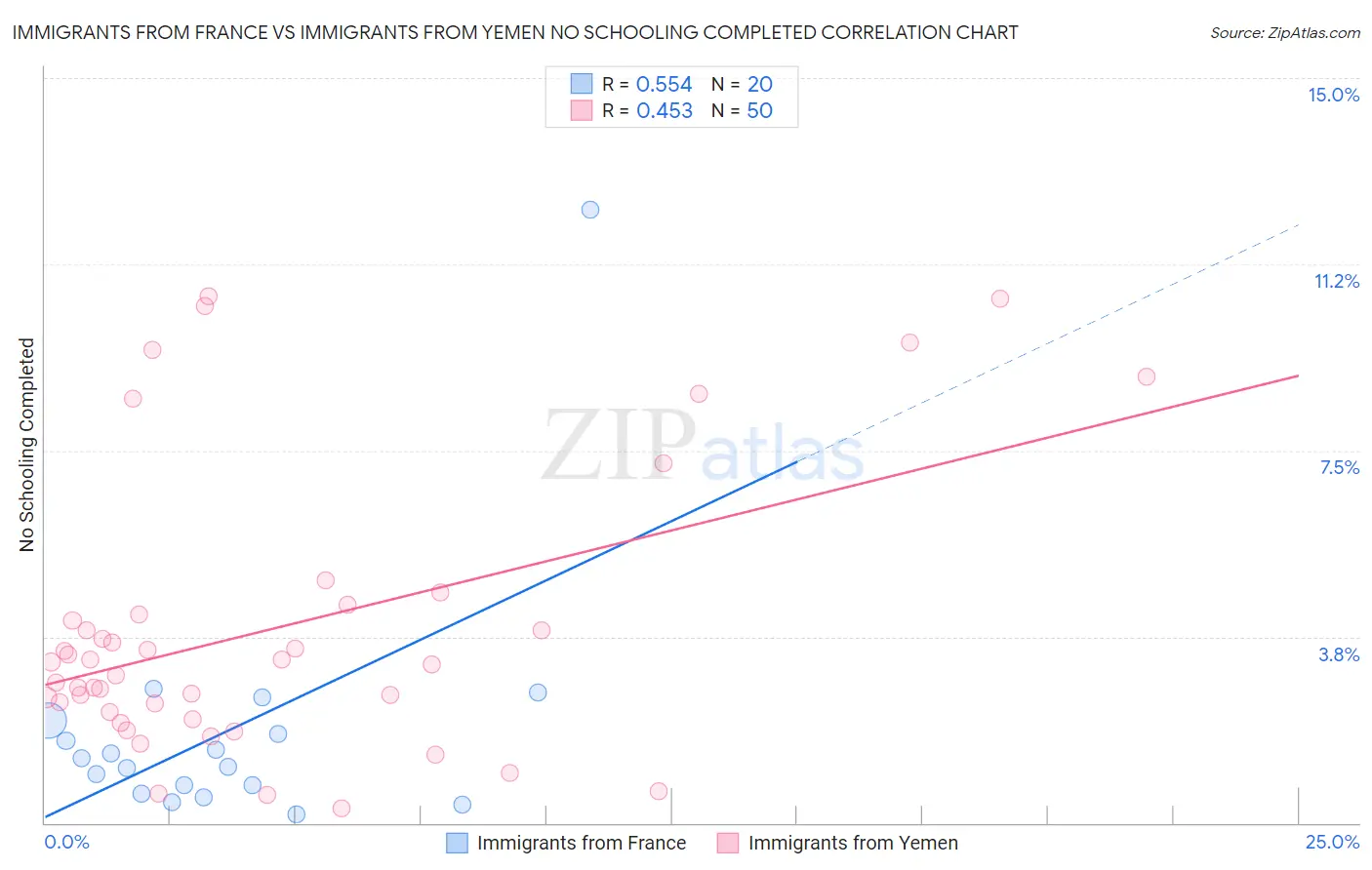 Immigrants from France vs Immigrants from Yemen No Schooling Completed