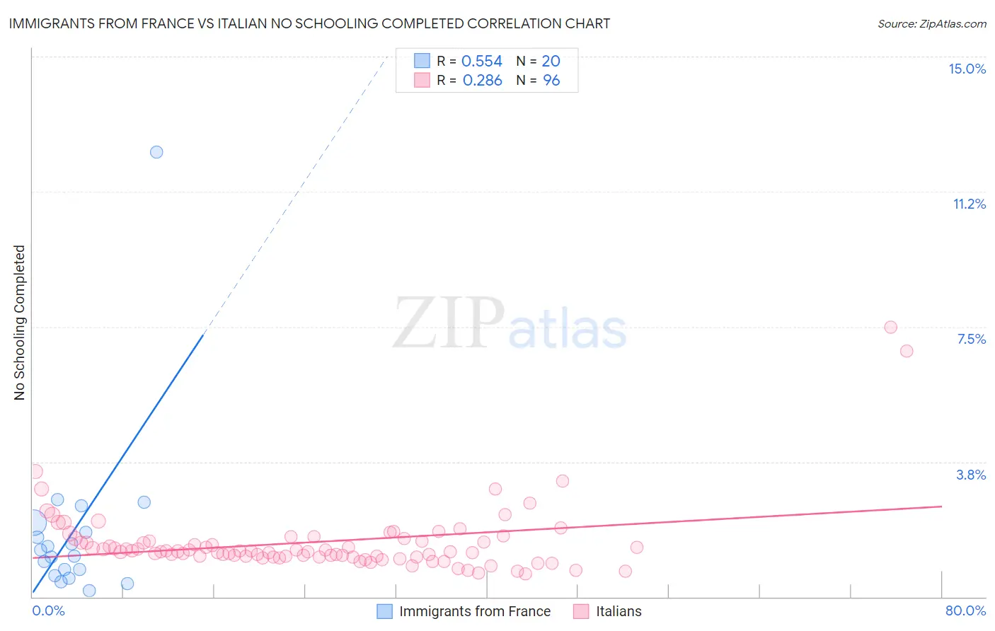 Immigrants from France vs Italian No Schooling Completed
