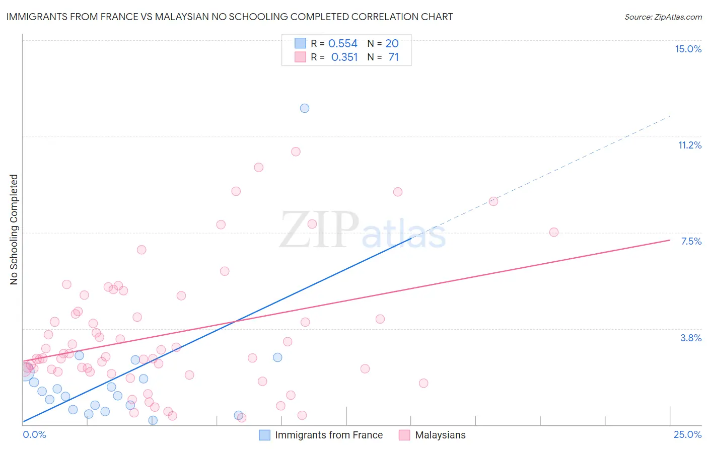 Immigrants from France vs Malaysian No Schooling Completed