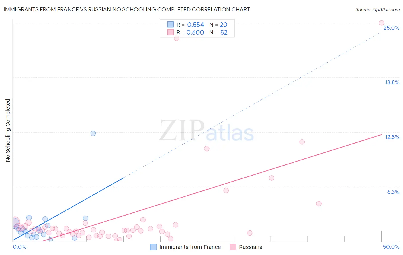Immigrants from France vs Russian No Schooling Completed