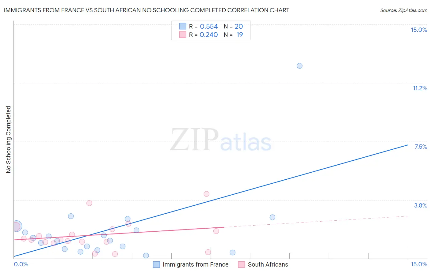 Immigrants from France vs South African No Schooling Completed