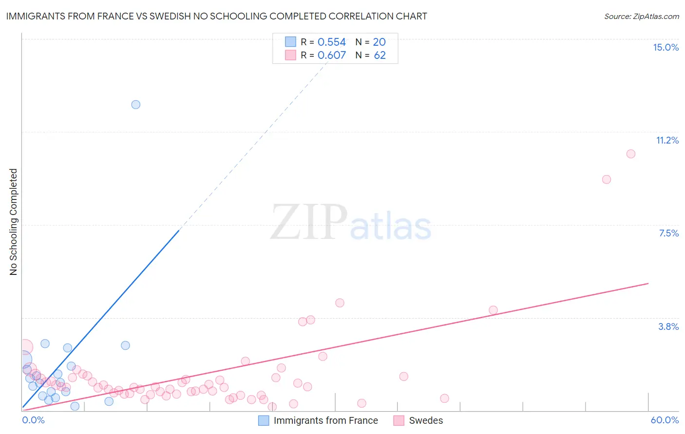 Immigrants from France vs Swedish No Schooling Completed