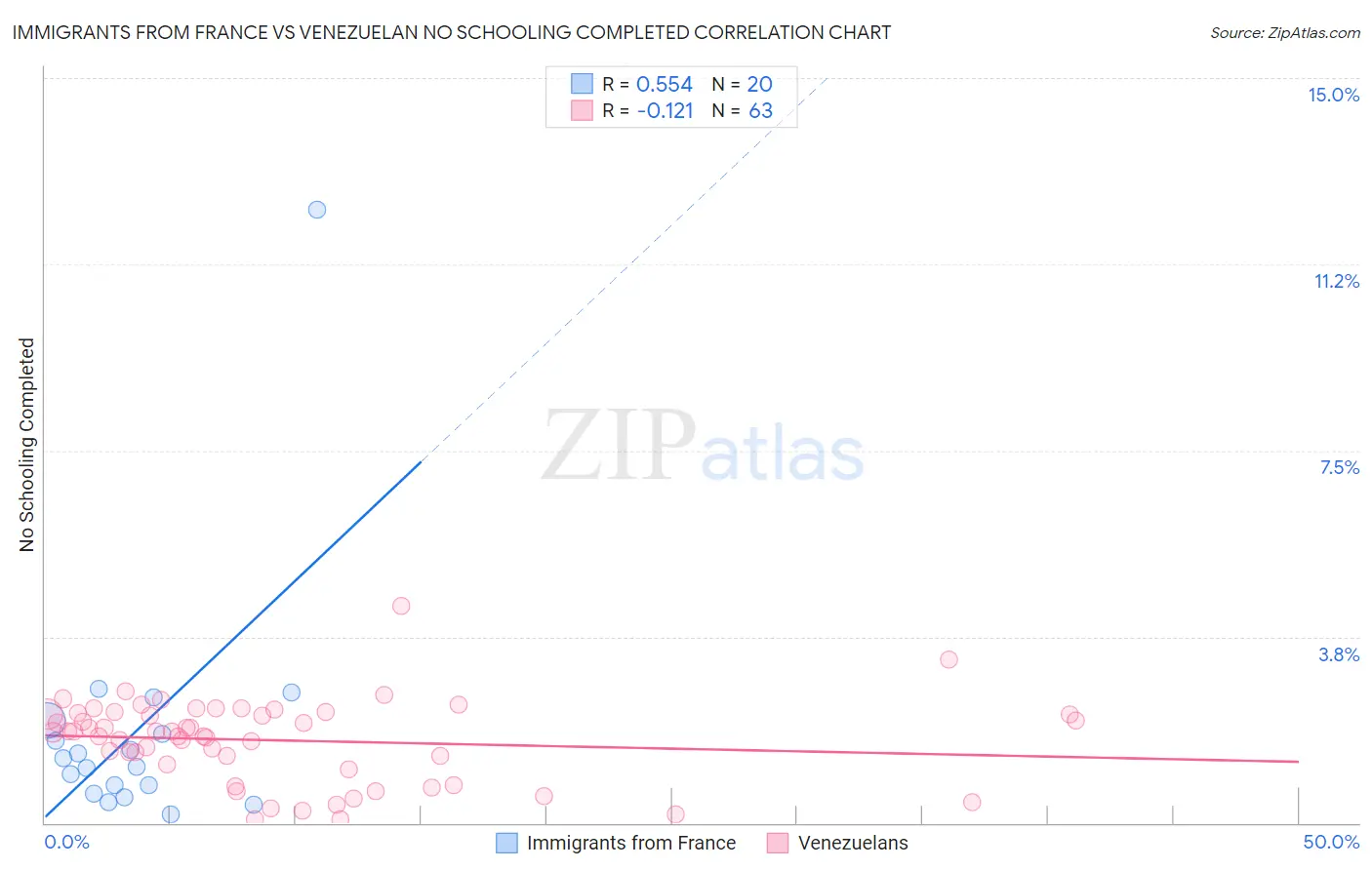 Immigrants from France vs Venezuelan No Schooling Completed