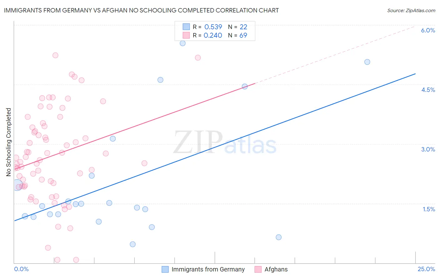 Immigrants from Germany vs Afghan No Schooling Completed
