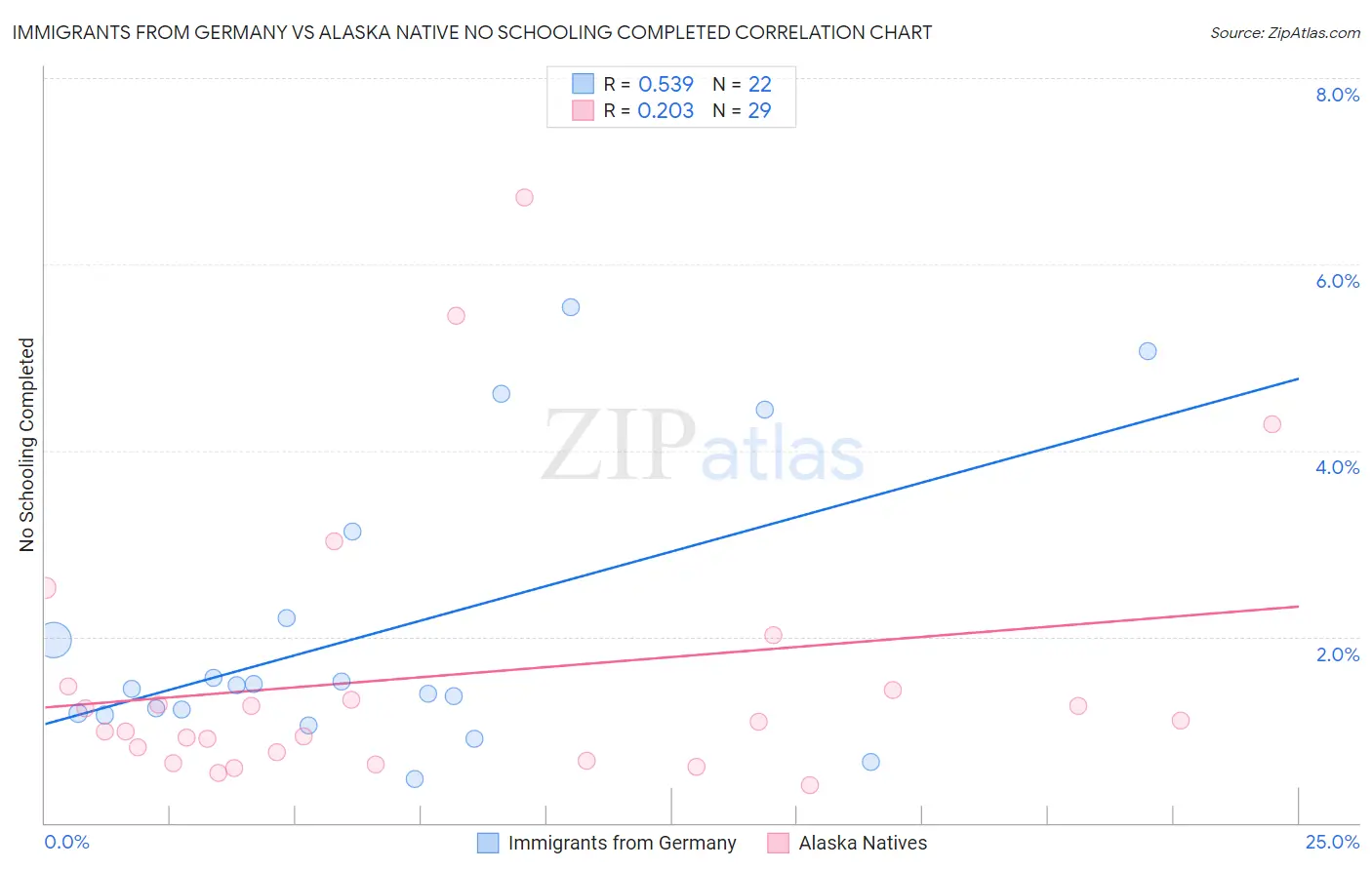 Immigrants from Germany vs Alaska Native No Schooling Completed