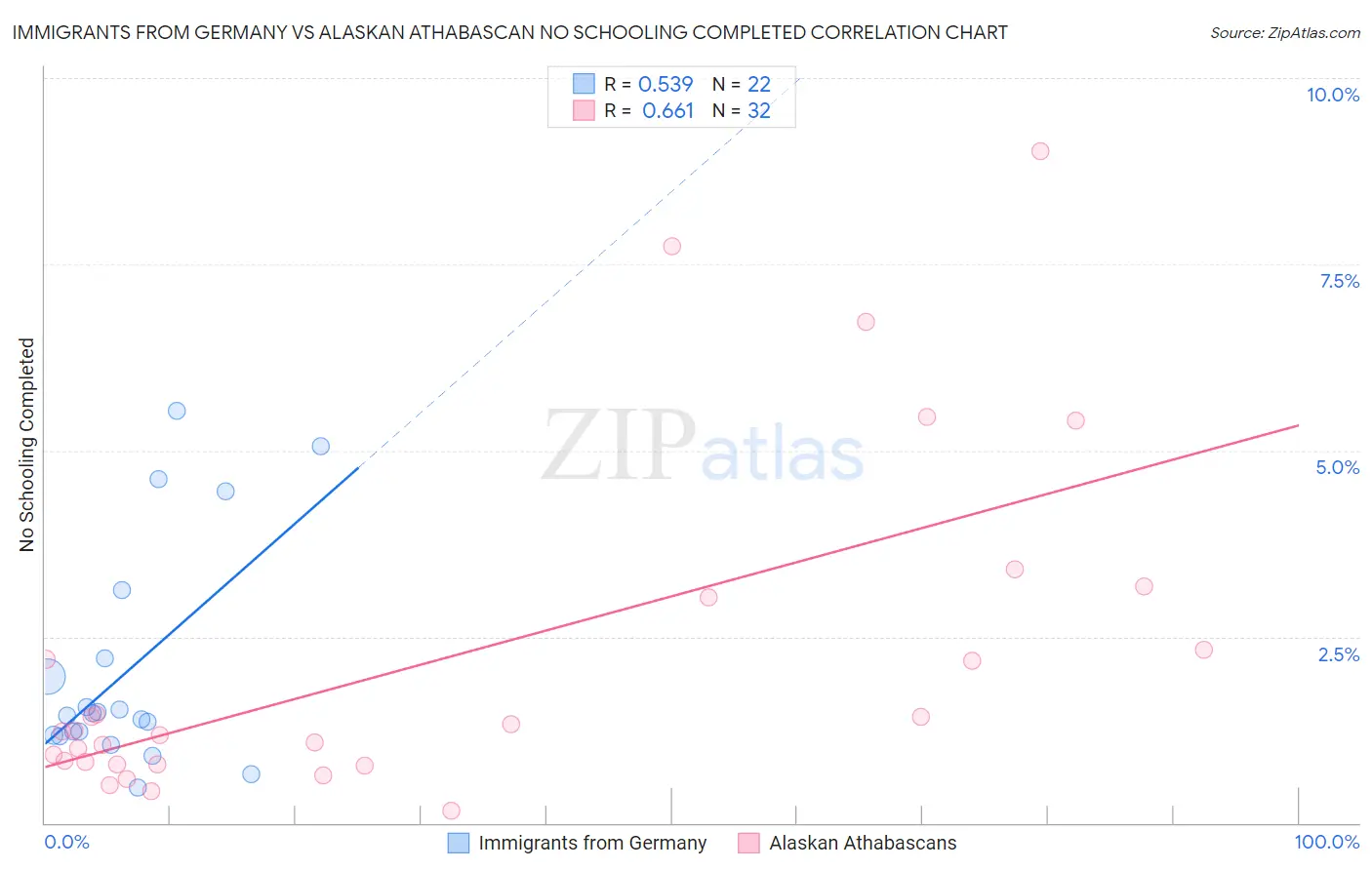 Immigrants from Germany vs Alaskan Athabascan No Schooling Completed