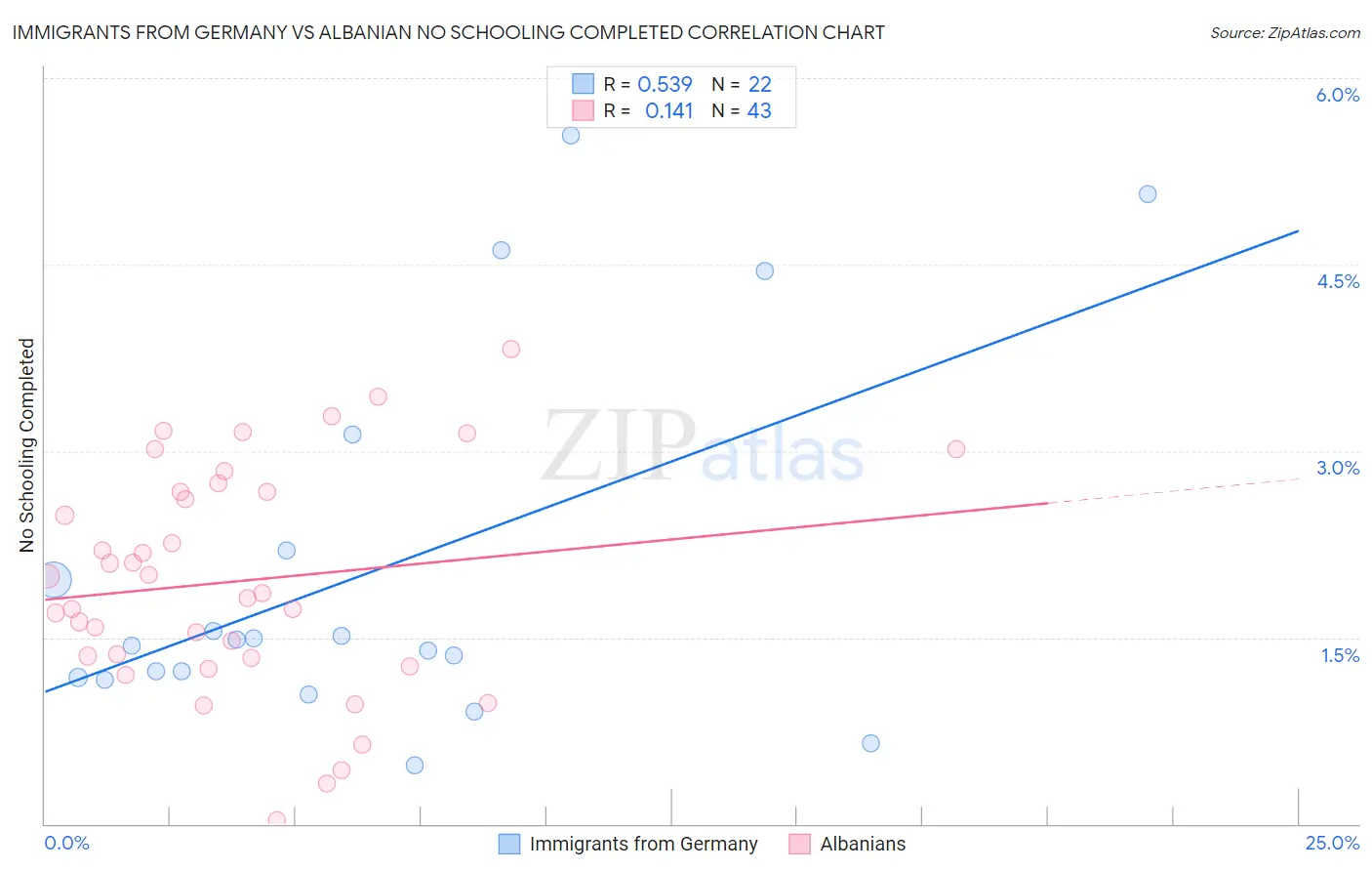 Immigrants from Germany vs Albanian No Schooling Completed