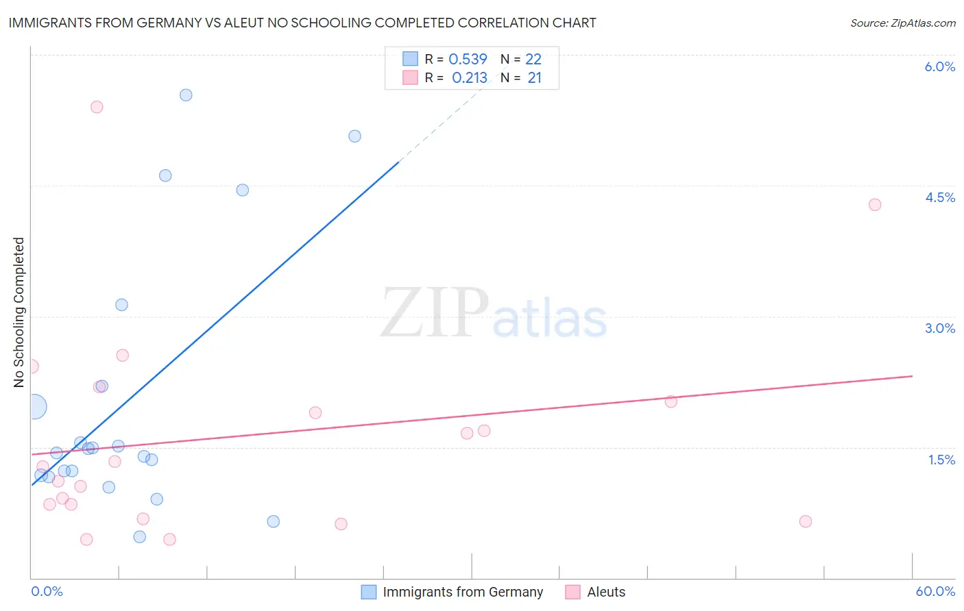 Immigrants from Germany vs Aleut No Schooling Completed