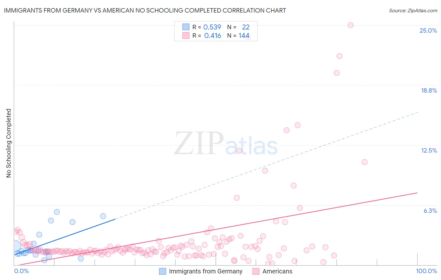 Immigrants from Germany vs American No Schooling Completed