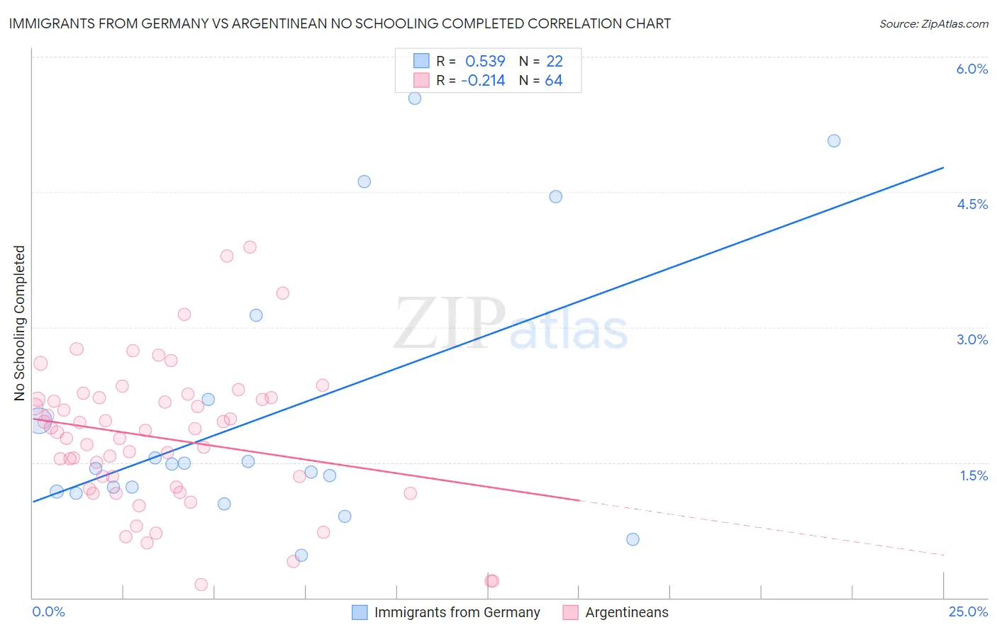 Immigrants from Germany vs Argentinean No Schooling Completed
