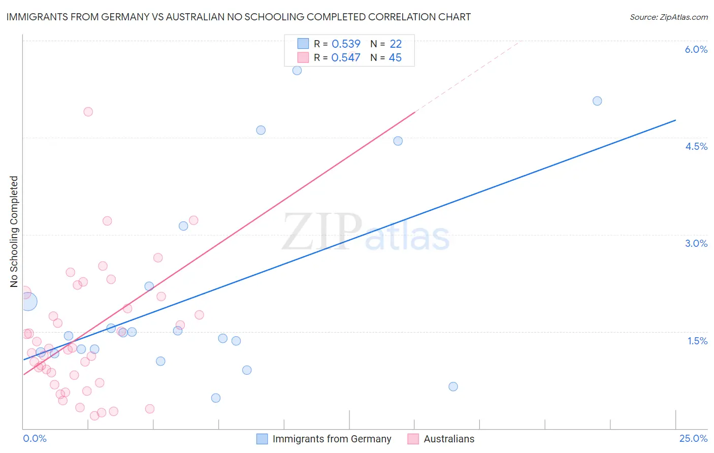 Immigrants from Germany vs Australian No Schooling Completed