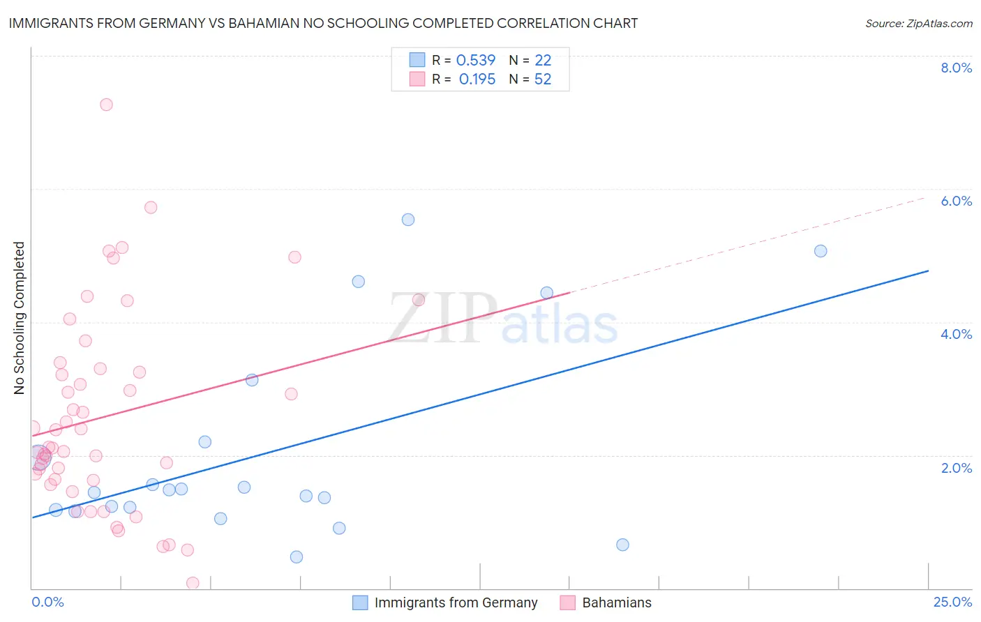 Immigrants from Germany vs Bahamian No Schooling Completed