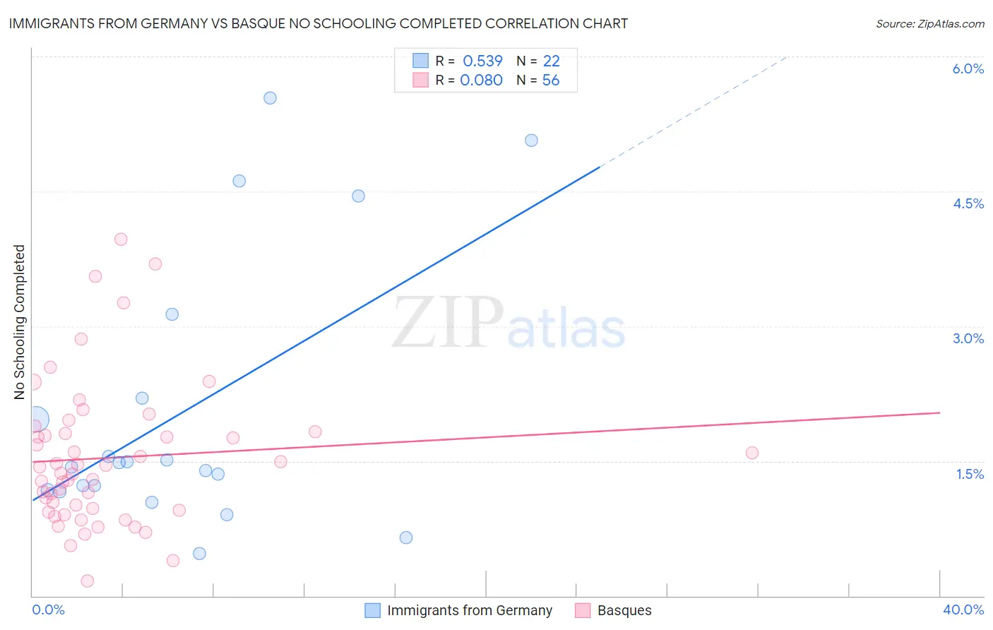 Immigrants from Germany vs Basque No Schooling Completed