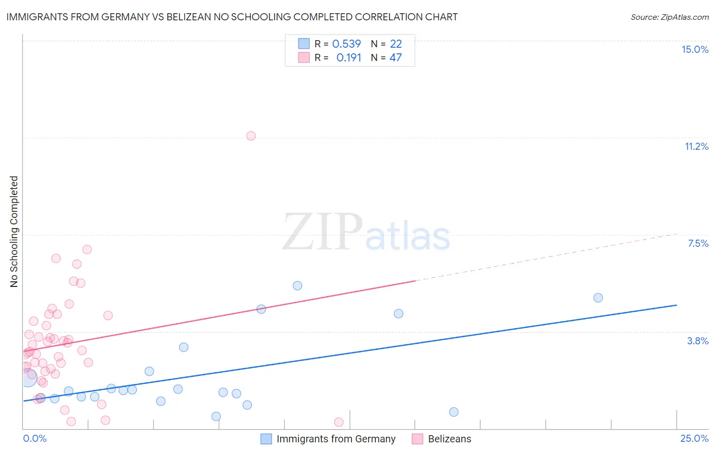 Immigrants from Germany vs Belizean No Schooling Completed