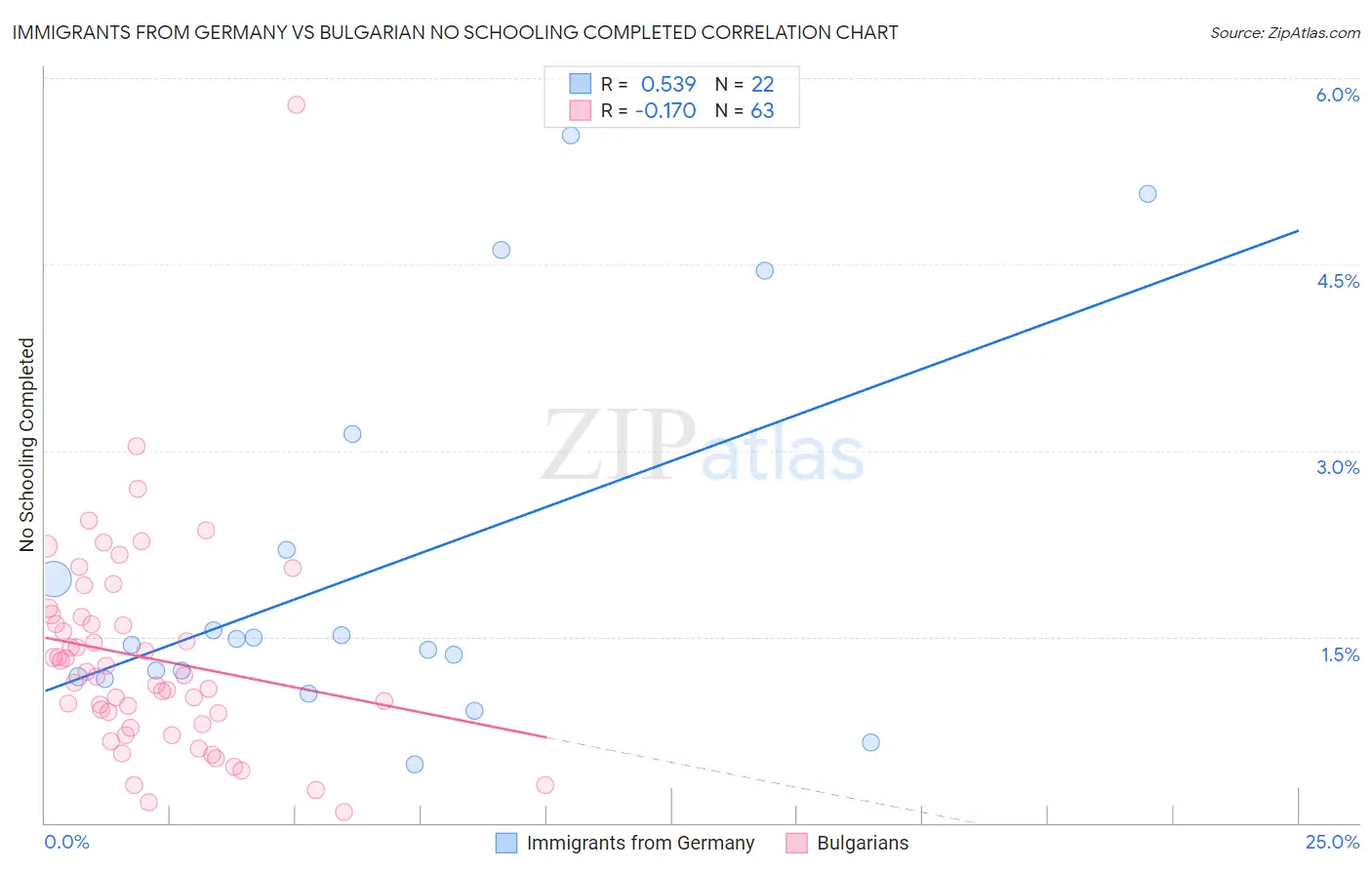 Immigrants from Germany vs Bulgarian No Schooling Completed