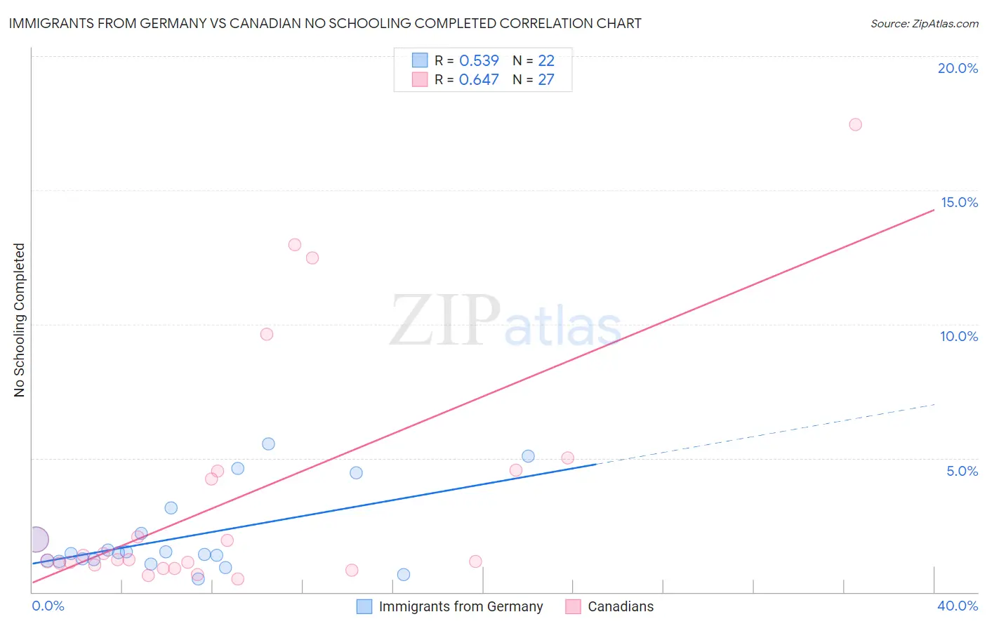 Immigrants from Germany vs Canadian No Schooling Completed