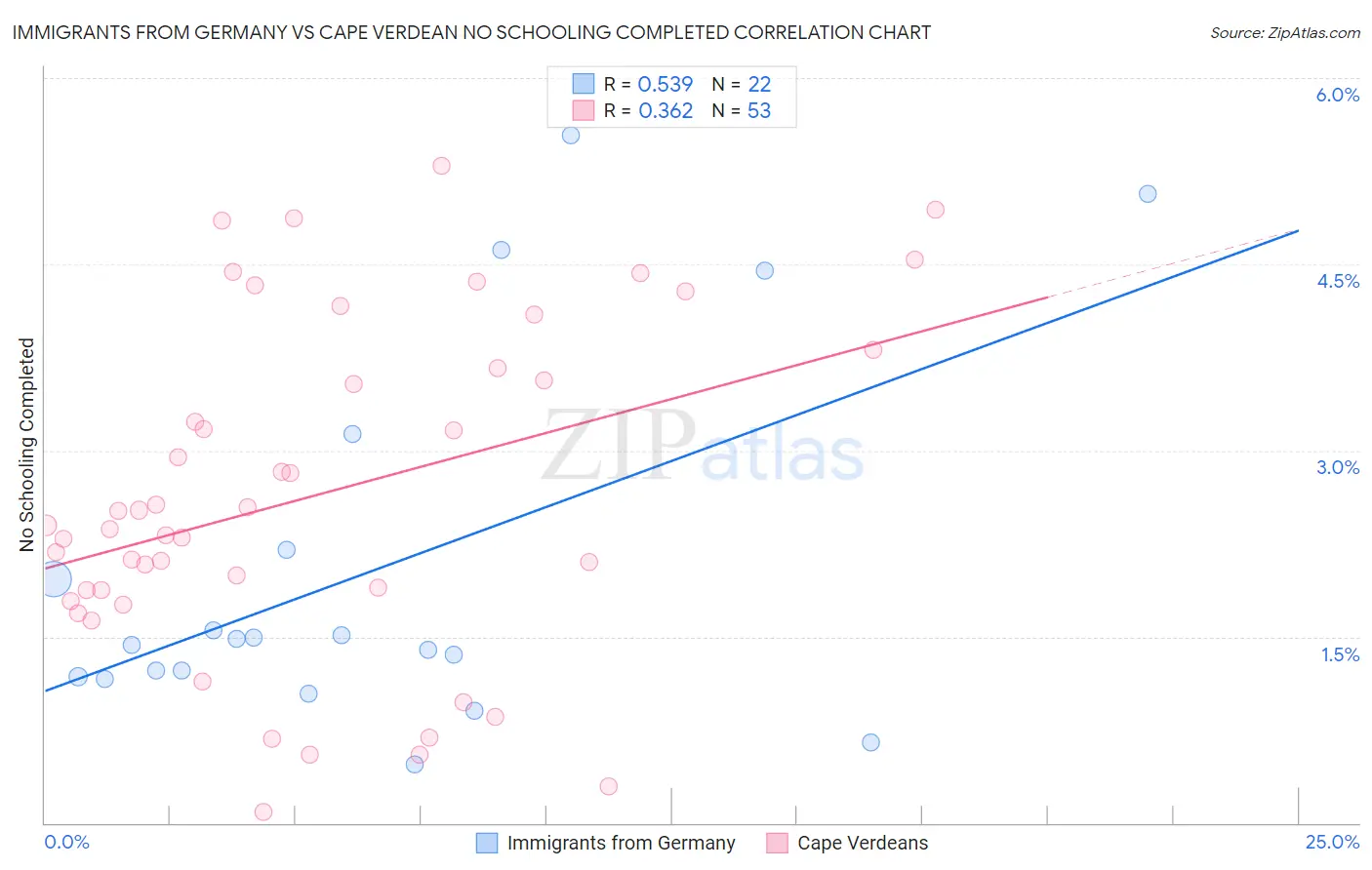 Immigrants from Germany vs Cape Verdean No Schooling Completed