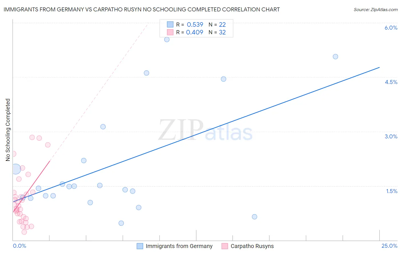Immigrants from Germany vs Carpatho Rusyn No Schooling Completed