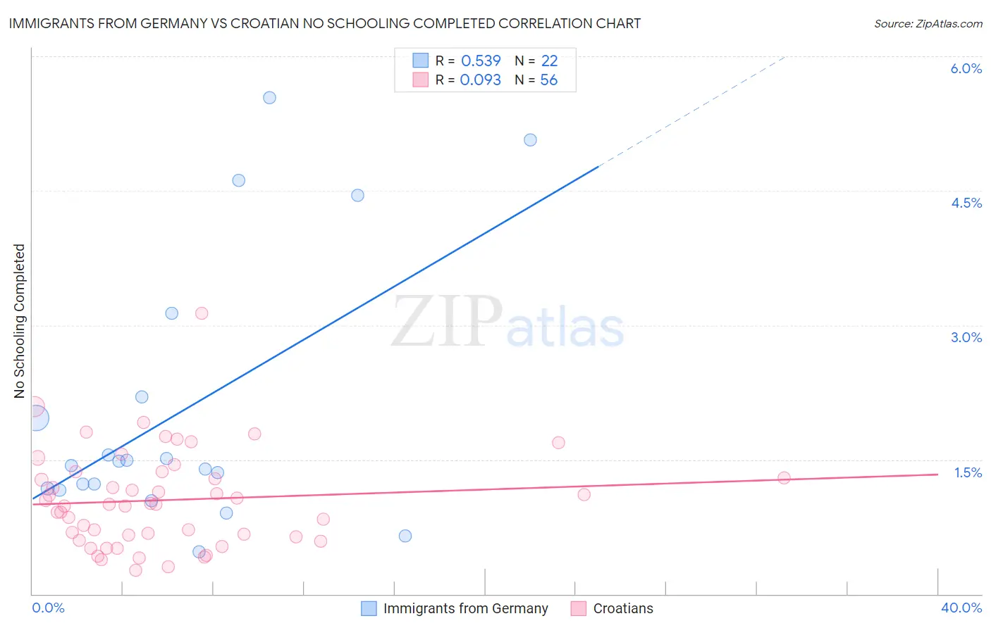 Immigrants from Germany vs Croatian No Schooling Completed