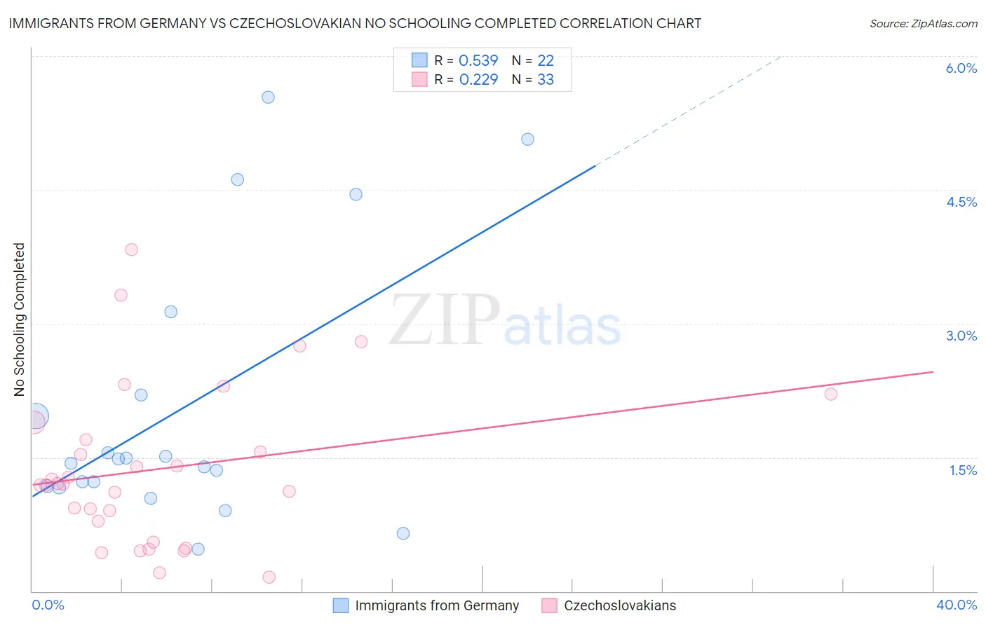 Immigrants from Germany vs Czechoslovakian No Schooling Completed