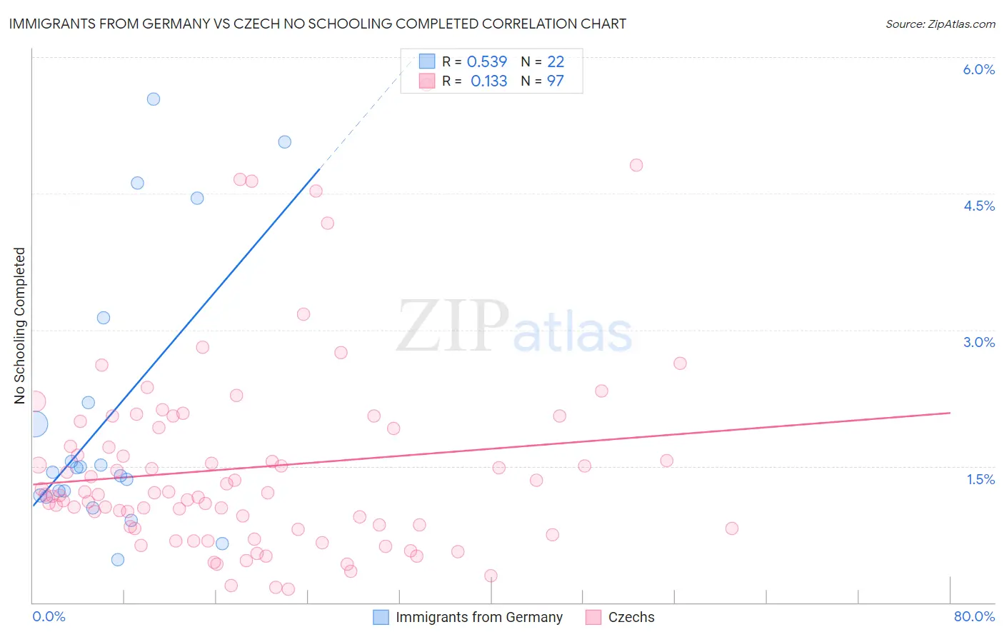 Immigrants from Germany vs Czech No Schooling Completed