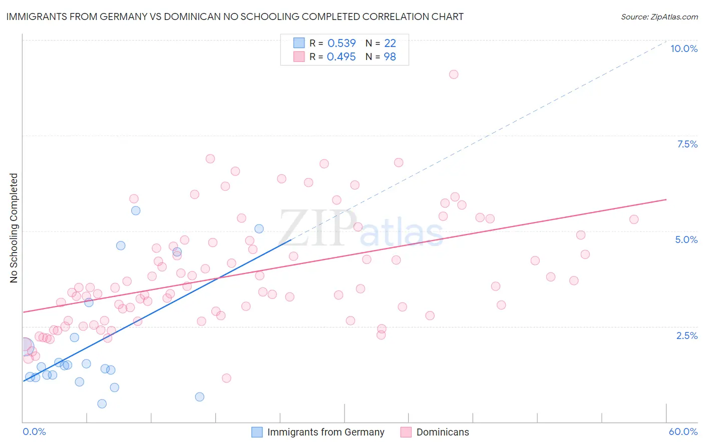 Immigrants from Germany vs Dominican No Schooling Completed