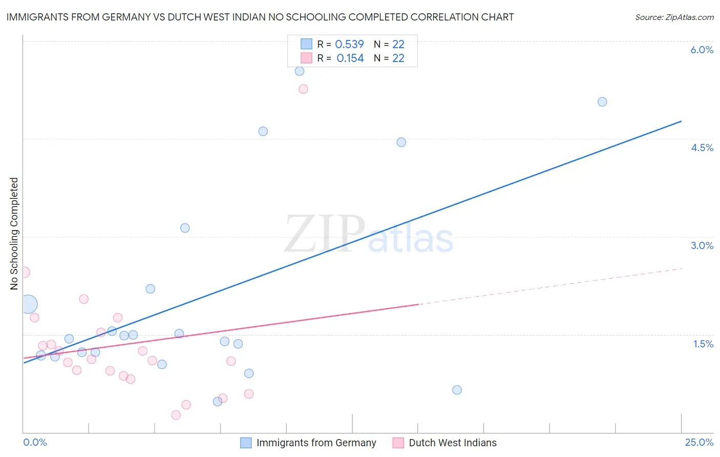 Immigrants from Germany vs Dutch West Indian No Schooling Completed