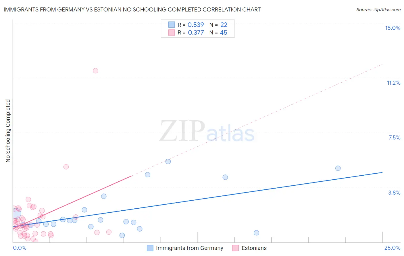 Immigrants from Germany vs Estonian No Schooling Completed