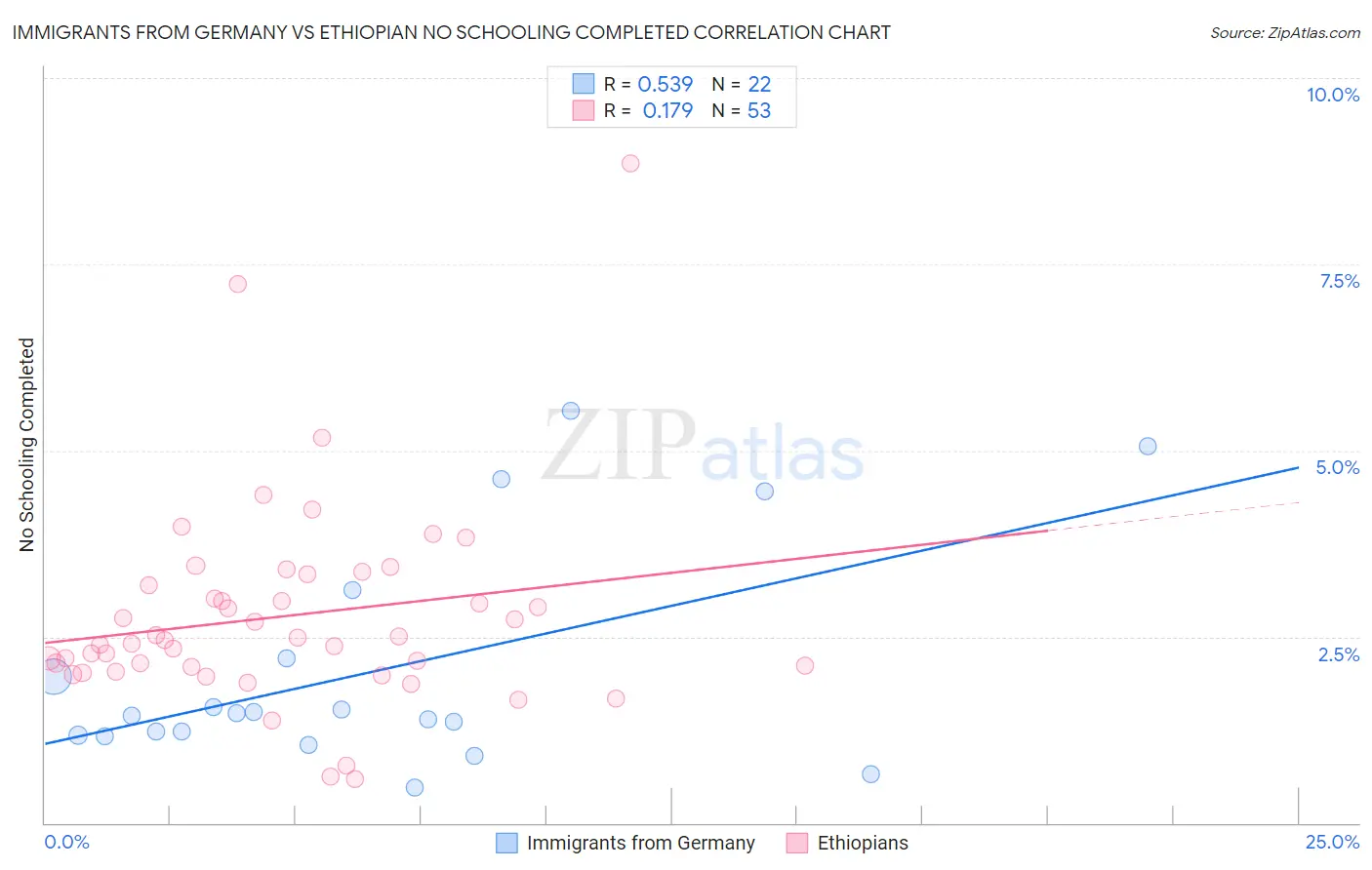 Immigrants from Germany vs Ethiopian No Schooling Completed