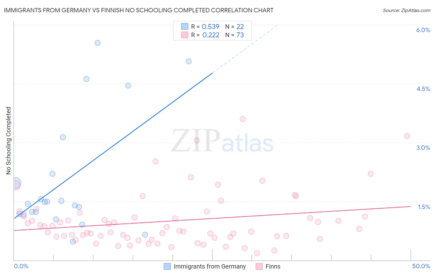 Immigrants from Germany vs Finnish No Schooling Completed
