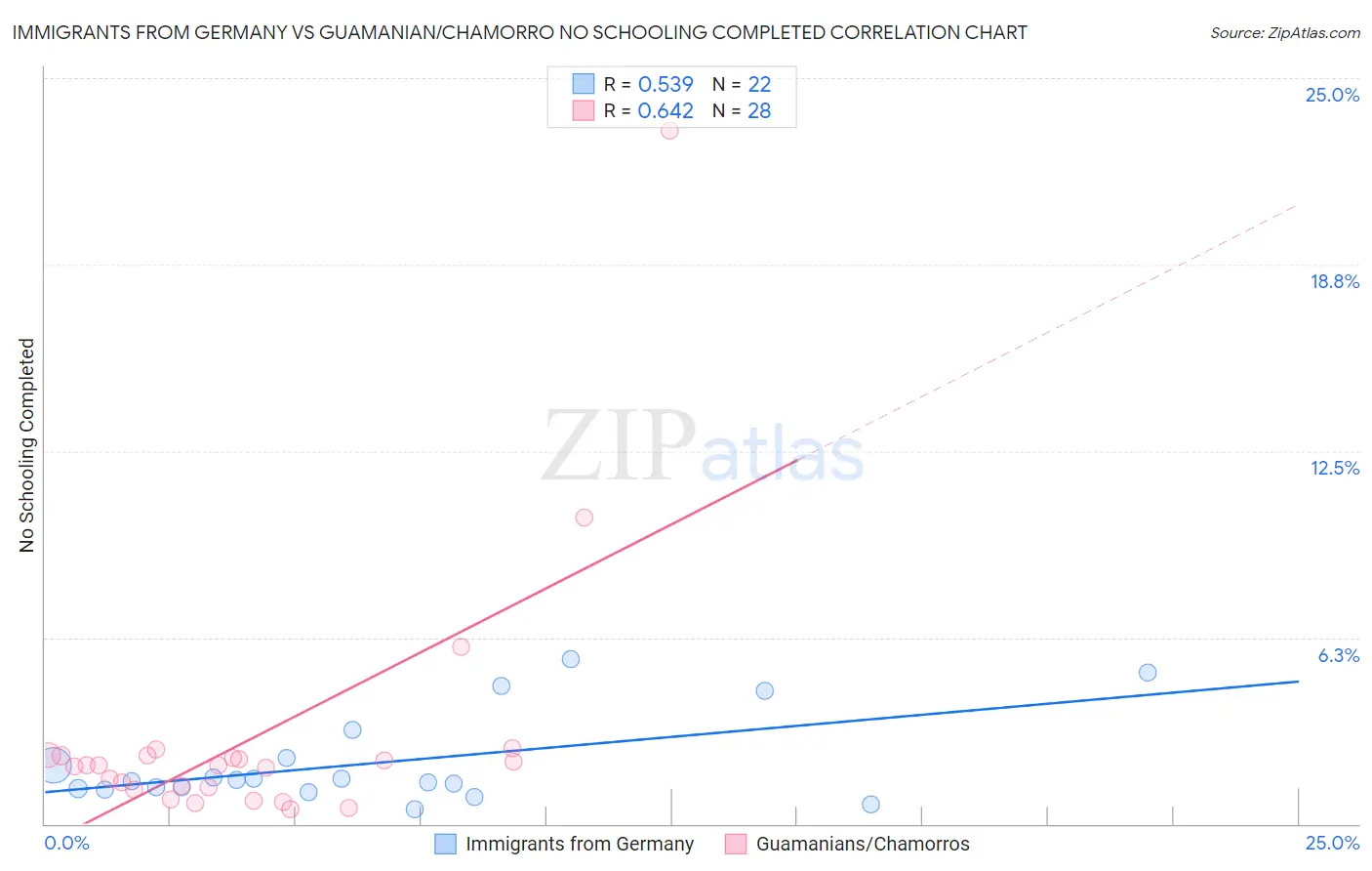 Immigrants from Germany vs Guamanian/Chamorro No Schooling Completed