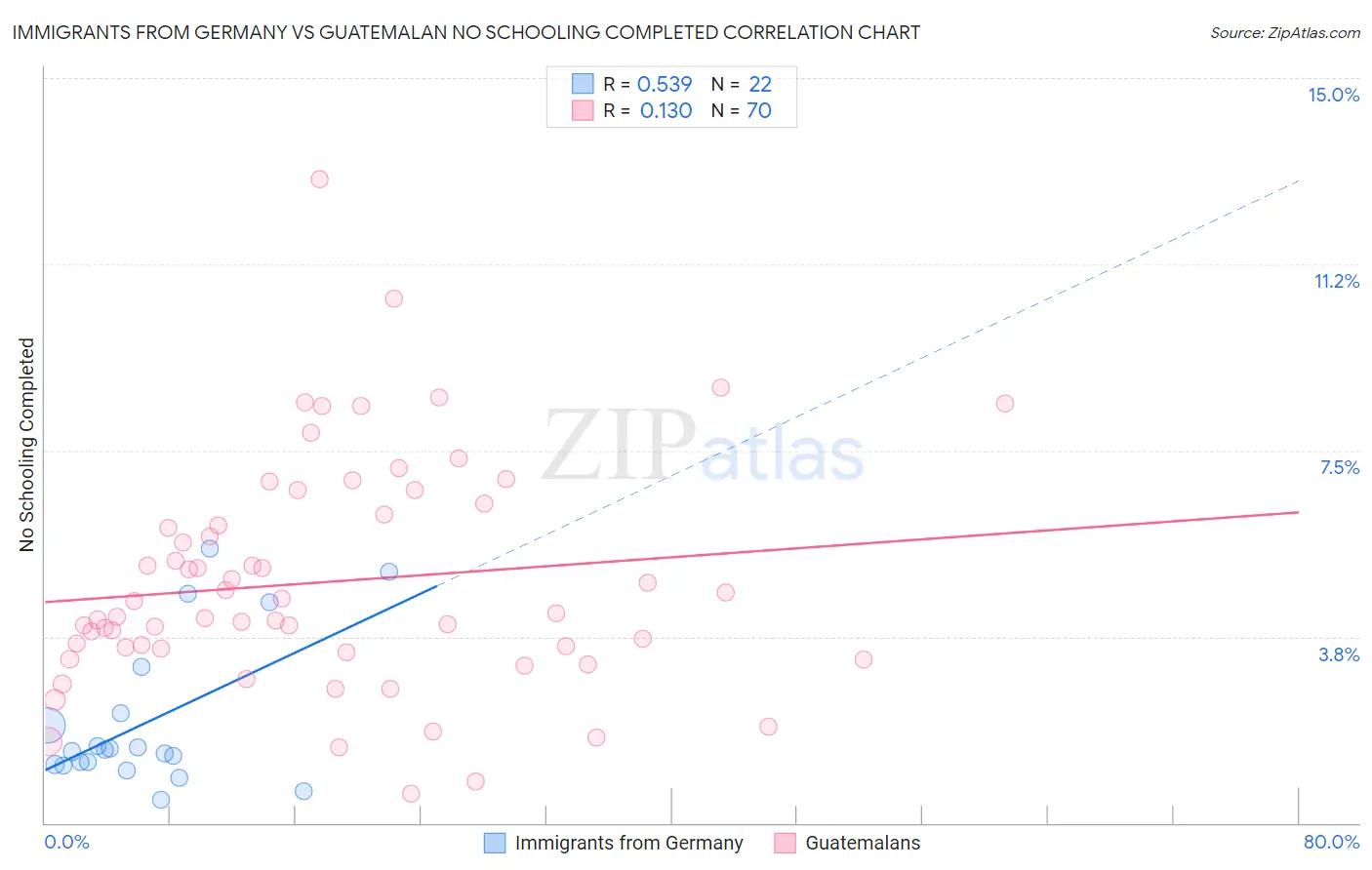 Immigrants from Germany vs Guatemalan No Schooling Completed